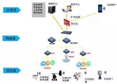 秒懂物聯(lián)網(wǎng)、云計(jì)算、大數(shù)據(jù)的關(guān)系 以大數(shù)據(jù)處理與運(yùn)維服務(wù)為核心